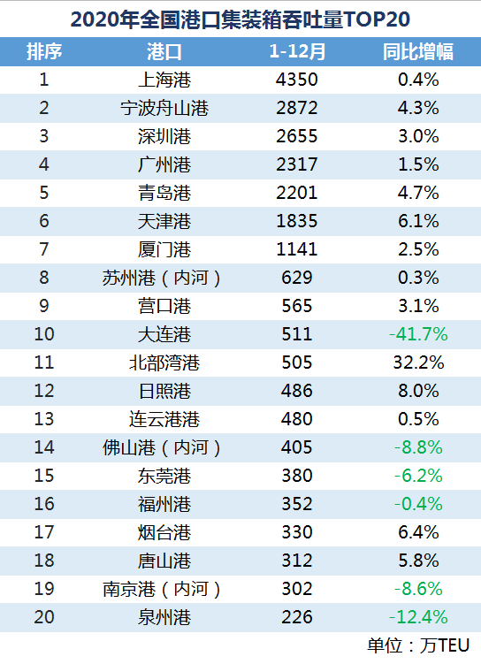 全國(guó)港口2020集裝箱吞吐量排行榜出爐，哪幾家港口榜上有名？
