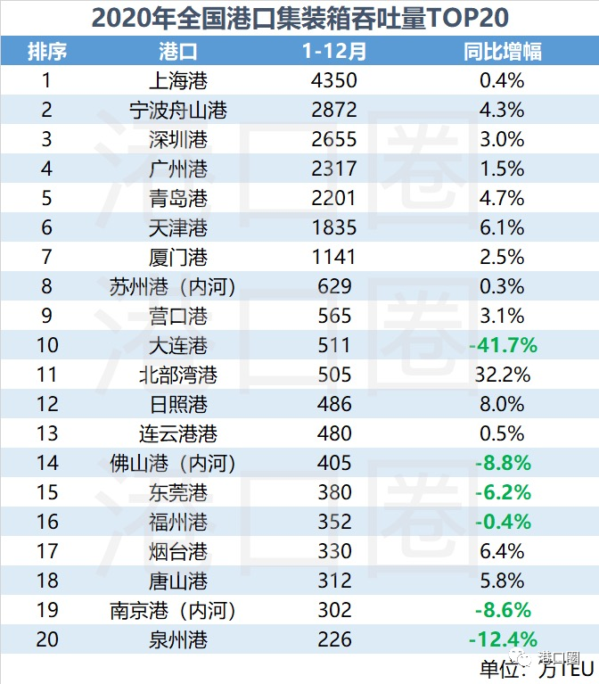 全國港口數(shù)據(jù)出爐，你的港口排第幾？