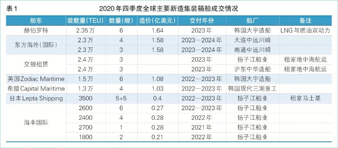 集裝箱船訂單創(chuàng)5年新高，船東“跑步入場”原因何在？