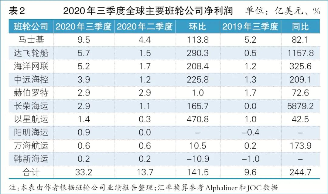 集裝箱船訂單創(chuàng)5年新高，船東“跑步入場”原因何在？