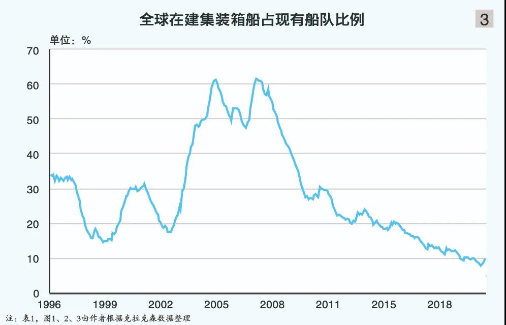 集裝箱船訂單創(chuàng)5年新高，船東“跑步入場”原因何在？