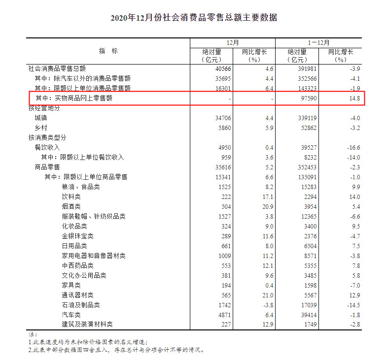 統(tǒng)計(jì)局：2020年全國(guó)網(wǎng)上零售額11.76萬(wàn)億元，同比增長(zhǎng)10.9%