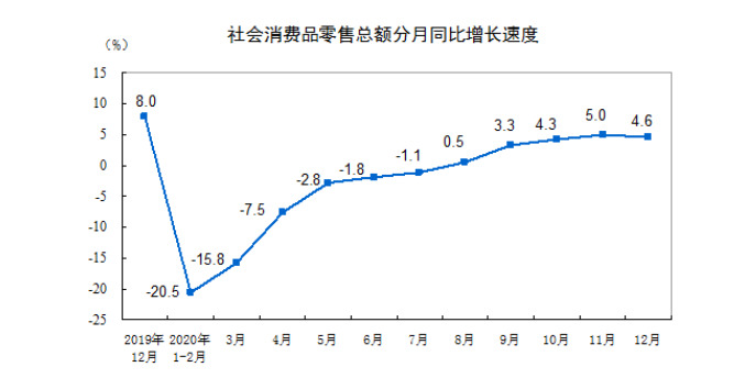 統(tǒng)計(jì)局：2020年全國(guó)網(wǎng)上零售額11.76萬(wàn)億元，同比增長(zhǎng)10.9%
