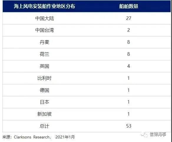 安裝船“一船難求”！“搶裝年”海上風(fēng)電行業(yè)景氣度爆棚