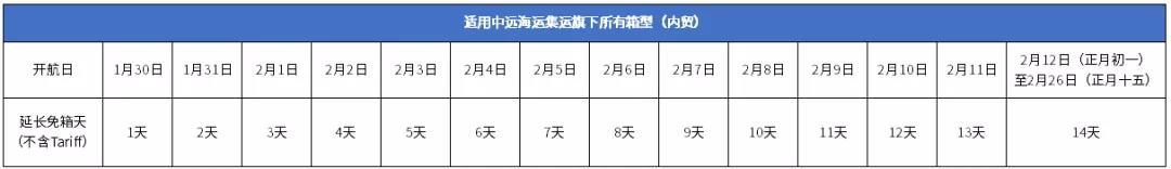 中遠(yuǎn)海春節(jié)免箱期通知！港口春節(jié)免箱期也來(lái)了！船東春節(jié)停止接收運(yùn)往華南貨物