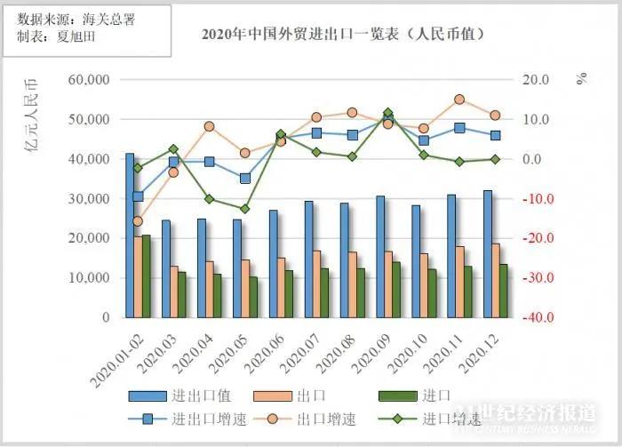 32.16萬(wàn)億！歷史新高！盤(pán)點(diǎn)2020中國(guó)外貿(mào)八大熱點(diǎn)：出口“爆單”集裝箱一柜難求，全球制造業(yè)回流
