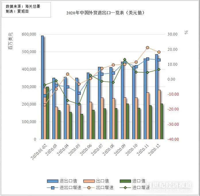 32.16萬(wàn)億！歷史新高！盤(pán)點(diǎn)2020中國(guó)外貿(mào)八大熱點(diǎn)：出口“爆單”集裝箱一柜難求，全球制造業(yè)回流