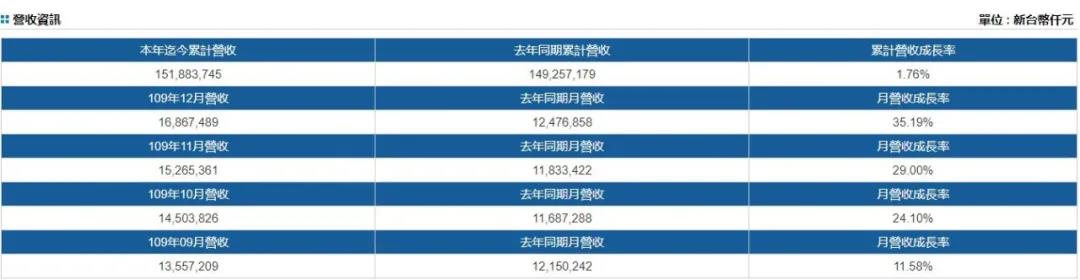 陽明首次實(shí)現(xiàn)全航線獲利，預(yù)計(jì)2020年扭虧為盈；長榮2020年12月營收增長58.8%