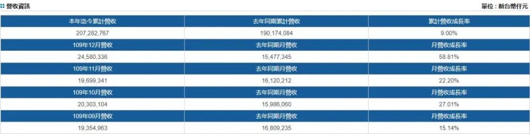陽明首次實(shí)現(xiàn)全航線獲利，預(yù)計(jì)2020年扭虧為盈；長榮2020年12月營收增長58.8%
