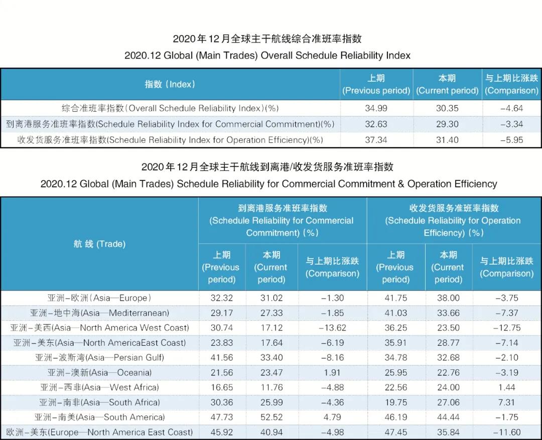 班輪準(zhǔn)班率再創(chuàng)新低，全球主干航線綜合準(zhǔn)班率跌至30.35%