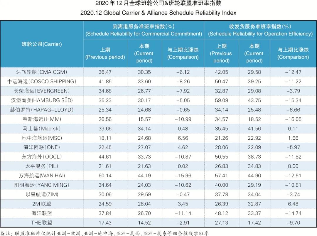 班輪準(zhǔn)班率再創(chuàng)新低，全球主干航線綜合準(zhǔn)班率跌至30.35%