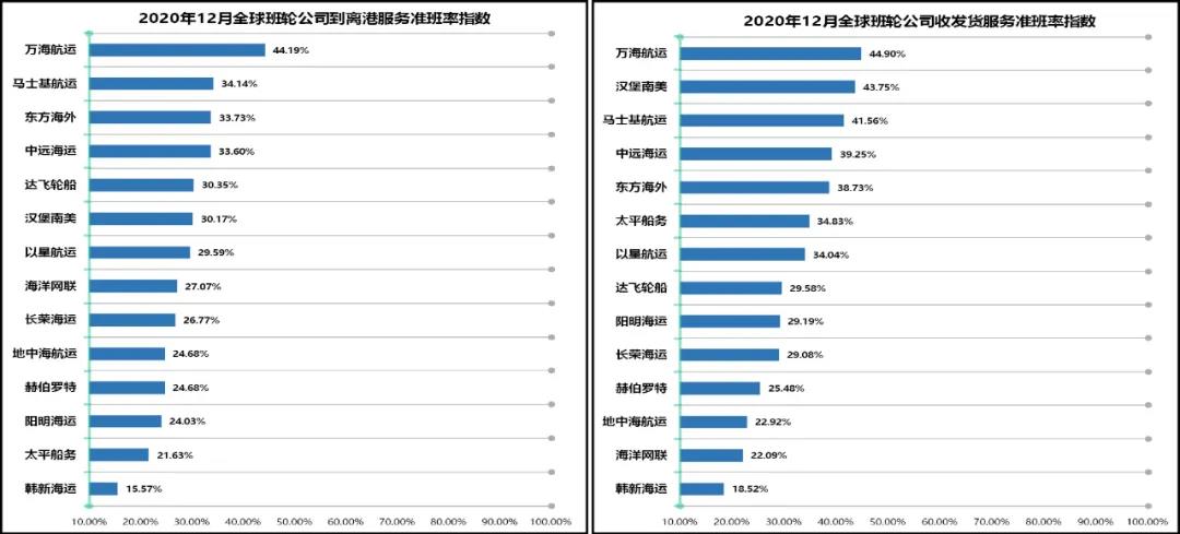 班輪準(zhǔn)班率再創(chuàng)新低，全球主干航線綜合準(zhǔn)班率跌至30.35%