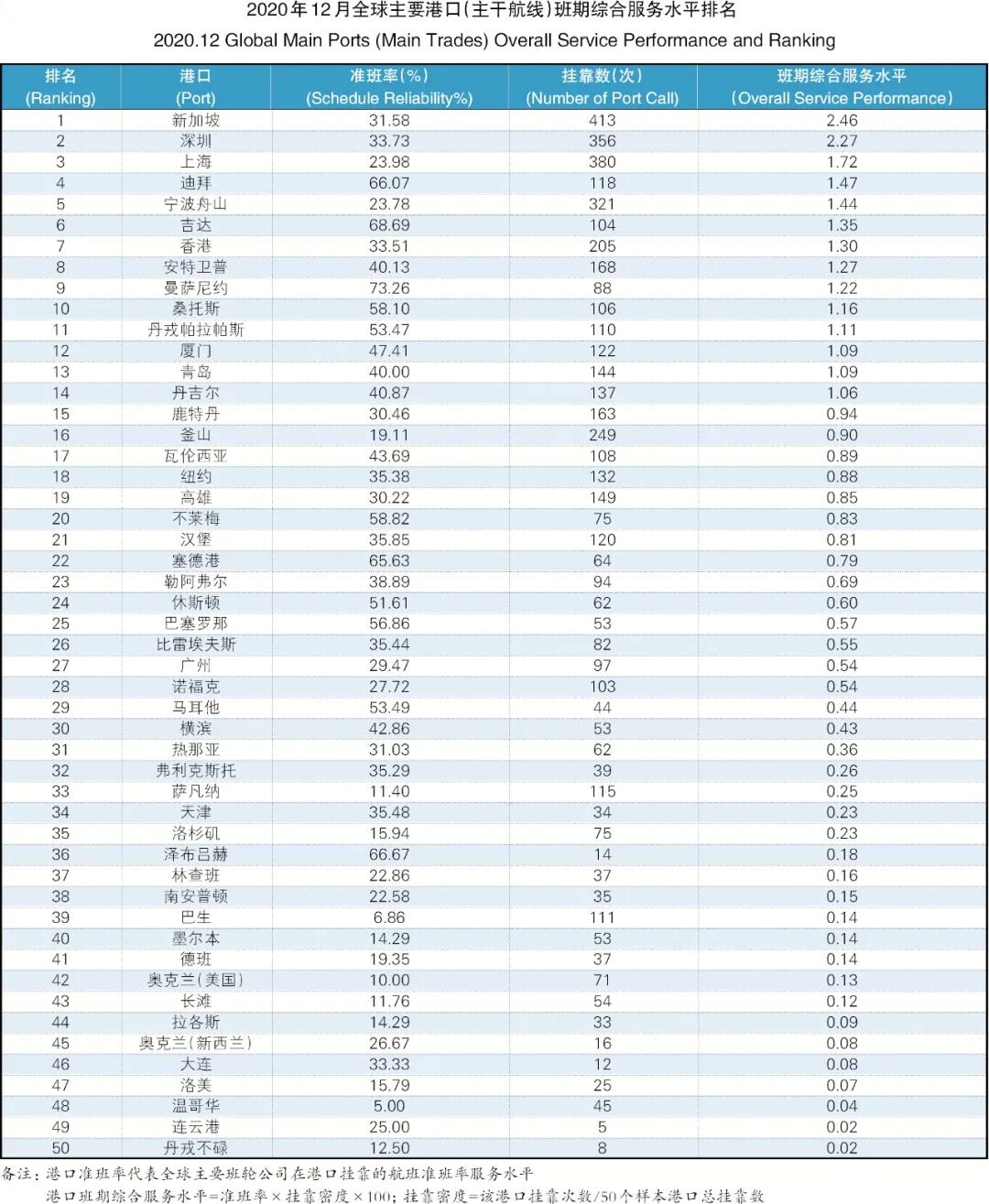 班輪準(zhǔn)班率再創(chuàng)新低，全球主干航線綜合準(zhǔn)班率跌至30.35%