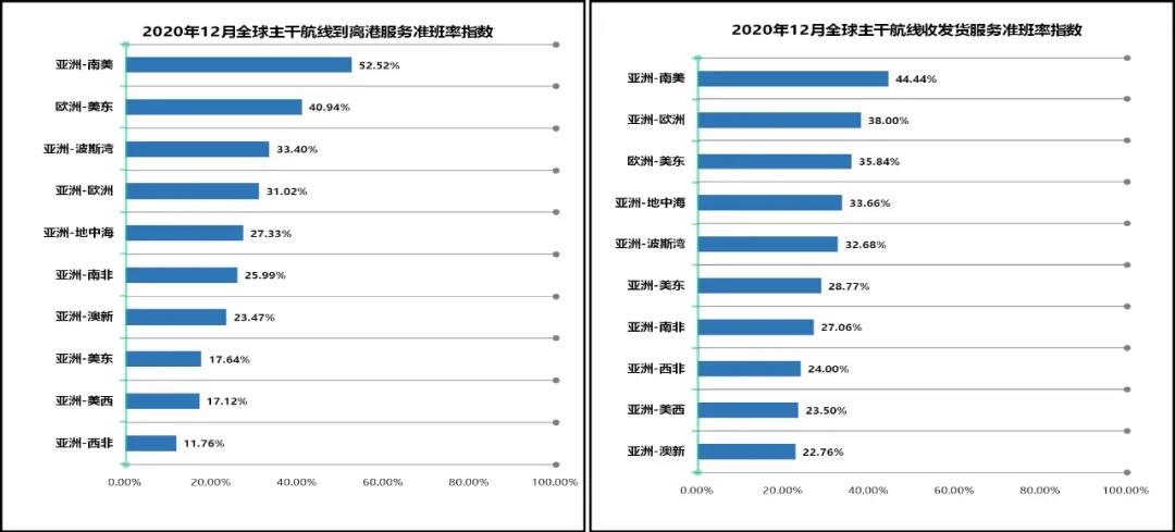 準(zhǔn)班率又創(chuàng)歷史新低，歐美港口還在堵！
