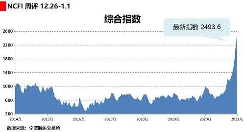破解航運(yùn)市場“一箱難求”！十條措施出臺！