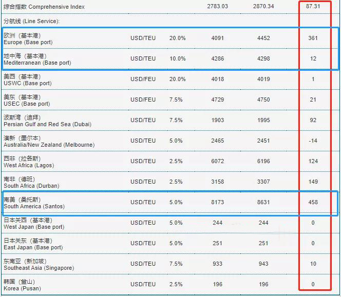 艙位被搶訂一空!至英國1.6萬$、鹿特丹/勒阿弗爾1.05萬$，低于此報價NO!高運(yùn)價持續(xù)到8月？