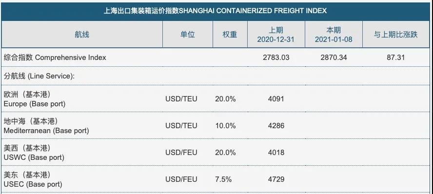 今年春節(jié)船公司停航明顯減少 對(duì)貨主來(lái)說(shuō)是件好事？