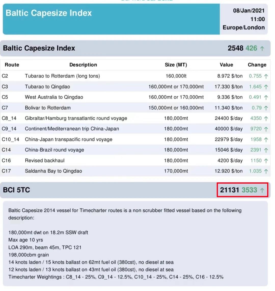 剛剛, 這種船日租金漲破2萬美元！終于輪到散貨船了！ 