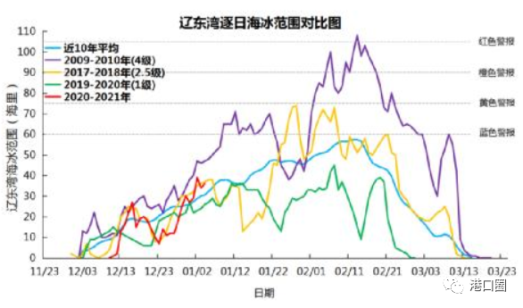 這些港口請(qǐng)注意，渤海黃海海冰冰情或?qū)⑦_(dá)到警報(bào)標(biāo)準(zhǔn)