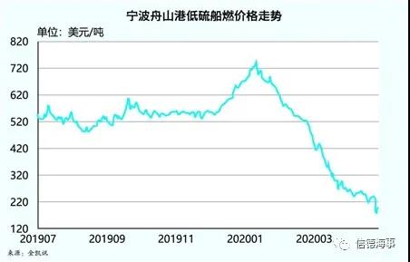 中國(guó)保稅油市場(chǎng)快速增長(zhǎng)！拉動(dòng)加油船價(jià)格水漲船高