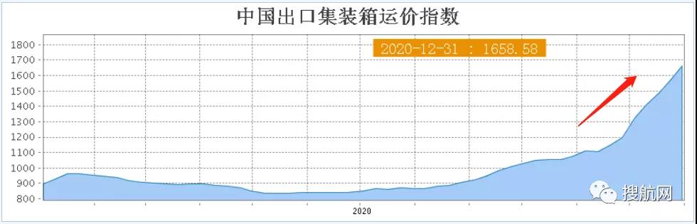 運(yùn)費(fèi)狂漲隔日飆升25%，匯率狂跌10萬(wàn)美元半年虧損近8萬(wàn)，外貿(mào)出口還能堅(jiān)持多久？