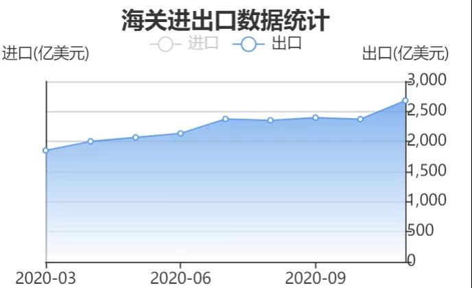 運(yùn)費(fèi)狂漲隔日飆升25%，匯率狂跌10萬(wàn)美元半年虧損近8萬(wàn)，外貿(mào)出口還能堅(jiān)持多久？