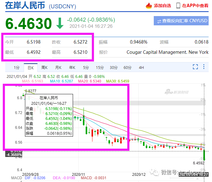 人民幣重回6.40時(shí)代！狂漲7000點(diǎn)，有企業(yè)損失近3000萬(wàn)！換10萬(wàn)美元"巨虧7萬(wàn)元"…