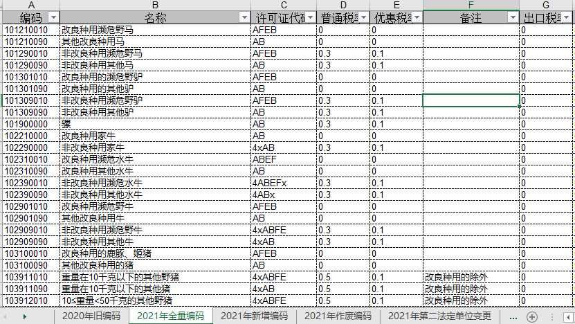注意！10位HS丨2021年商品編碼變更，申報要素變更