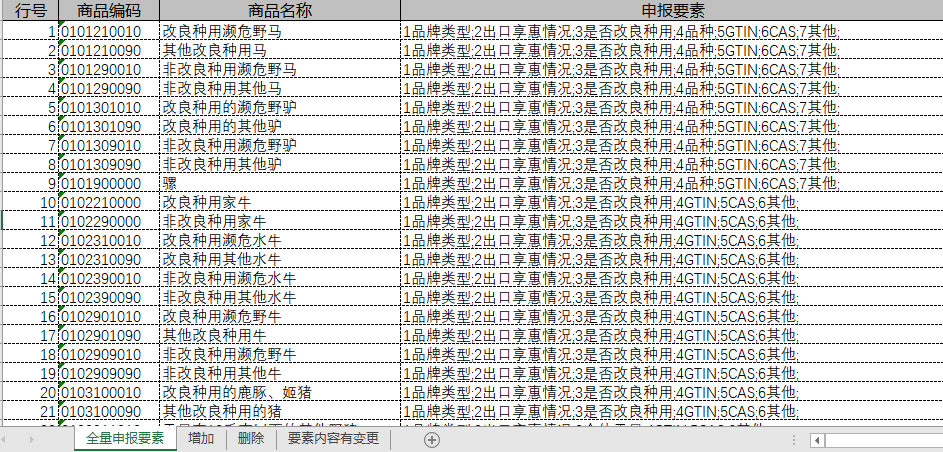注意！10位HS丨2021年商品編碼變更，申報要素變更