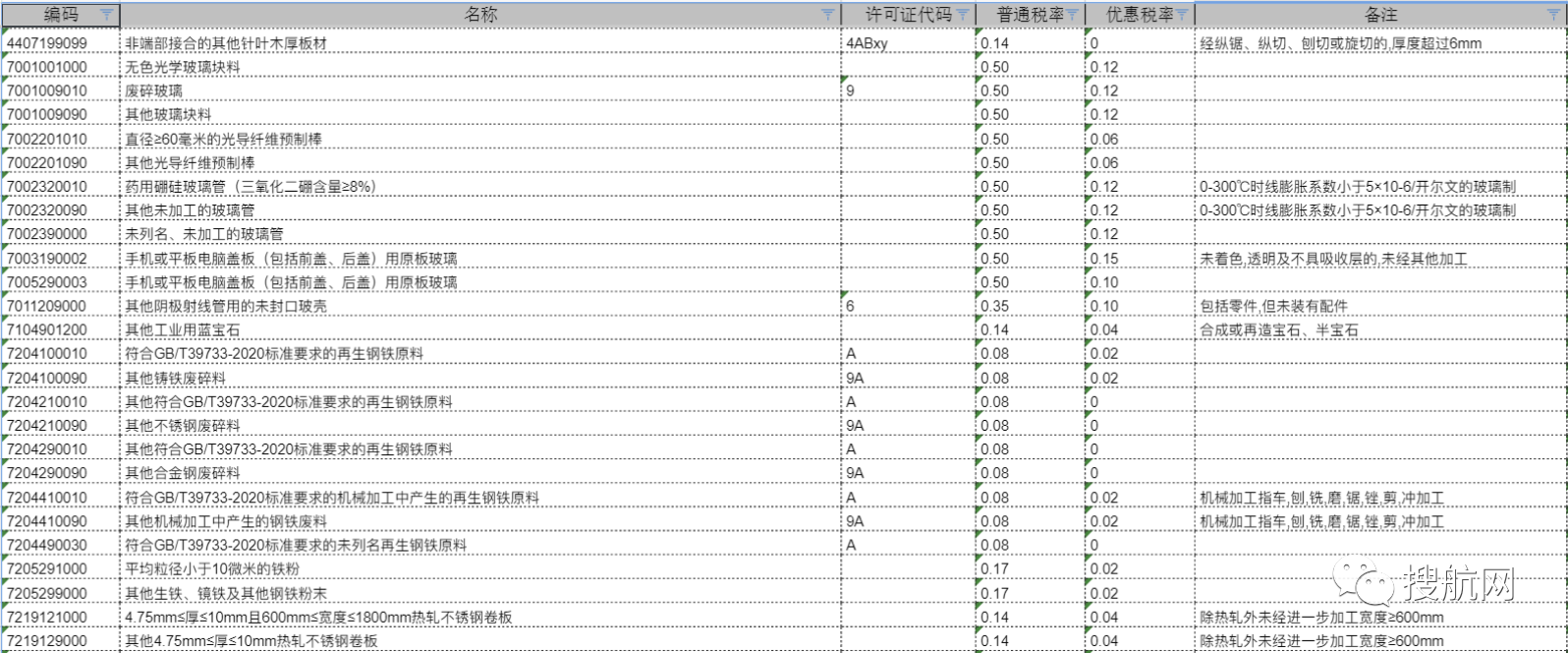 注意！10位HS丨2021年商品編碼變更，申報要素變更