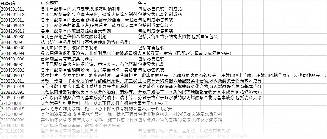 注意！10位HS丨2021年商品編碼變更，申報要素變更