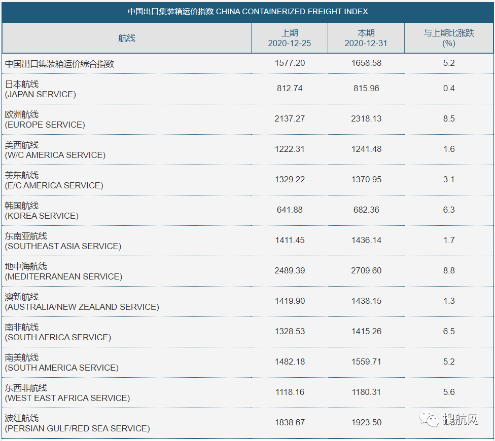 所有亞洲出來的航線運價都在漲！本月起船公司開始征收附加費、上調(diào)運費