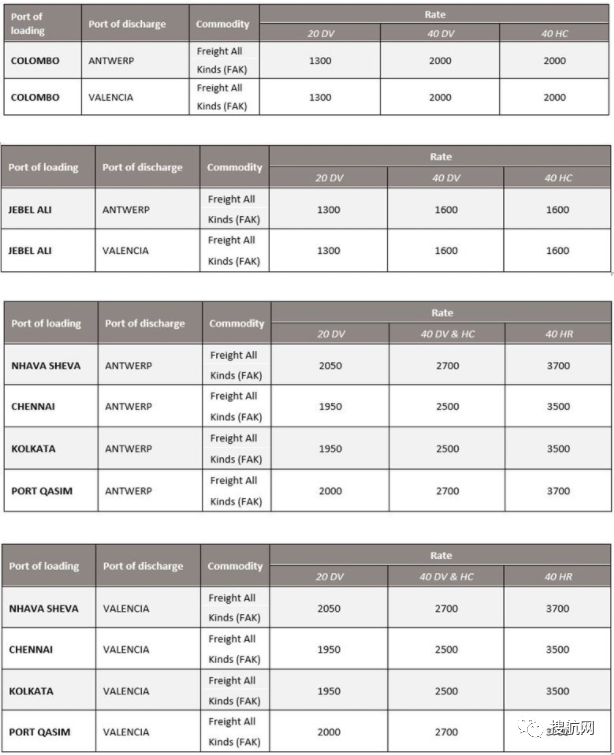 所有亞洲出來的航線運價都在漲！本月起船公司開始征收附加費、上調(diào)運費