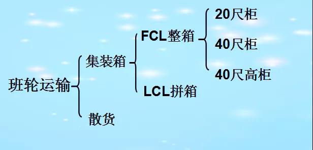你的海運(yùn)費(fèi)是怎么花掉的？集裝箱海運(yùn)運(yùn)費(fèi)的計(jì)算