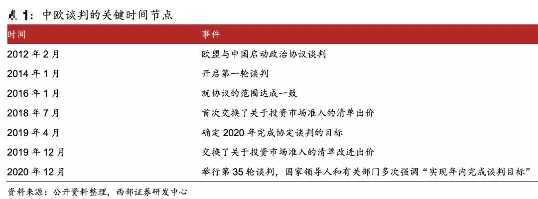 重磅！中歐投資協(xié)定談判完成！