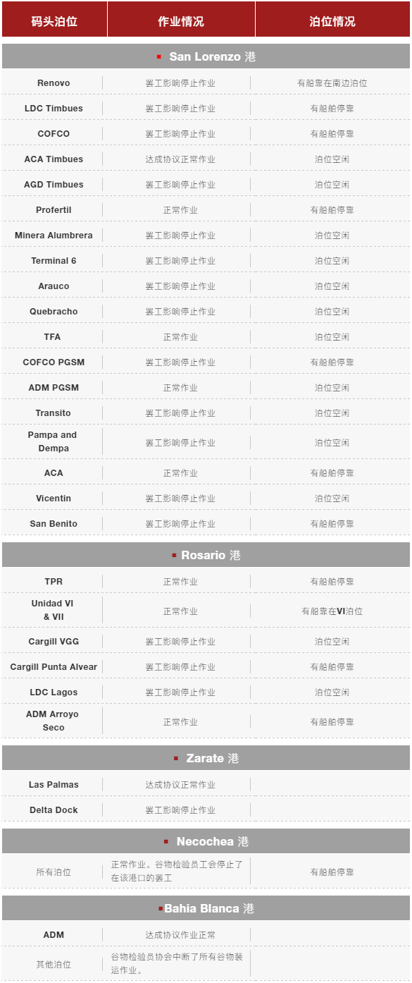 約140船壓港！該港工人持續(xù)罷工、港口大面積延誤