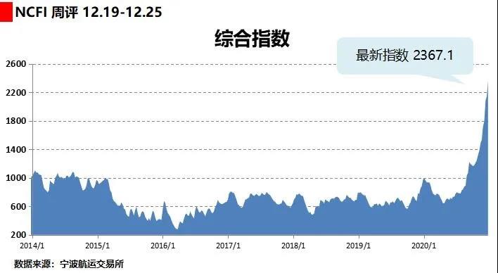 海上絲路指數(shù)：歐地航線運(yùn)價大漲 綜合指數(shù)再創(chuàng)新高