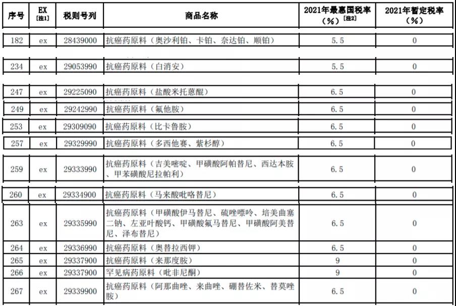 明年起，我國調(diào)低883項商品進口關稅，這些商品零關稅！