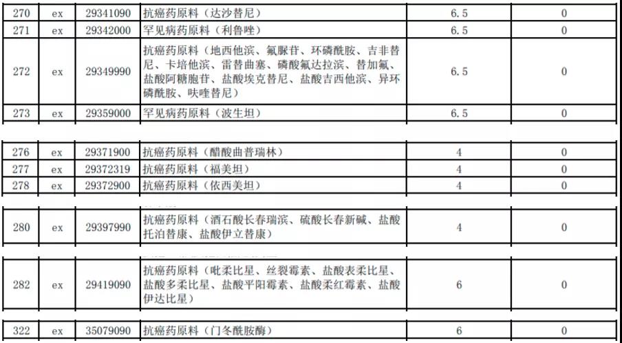 明年起，我國調(diào)低883項商品進口關稅，這些商品零關稅！