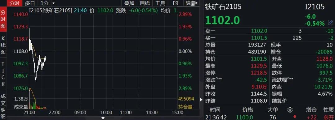 大商所對(duì)“瘋狂的石頭”再出手:鐵礦石期價(jià)一度跌近3%