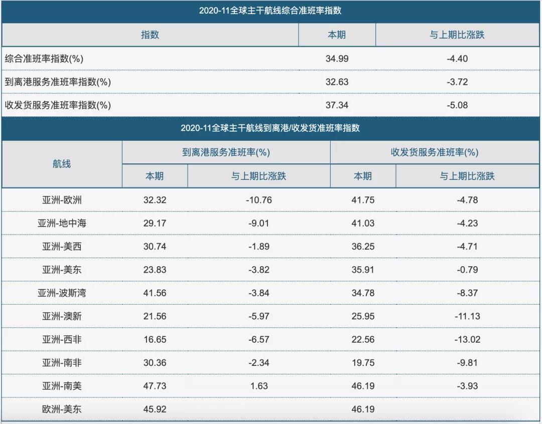 集裝箱班輪公司準班率下降至歷史低點！