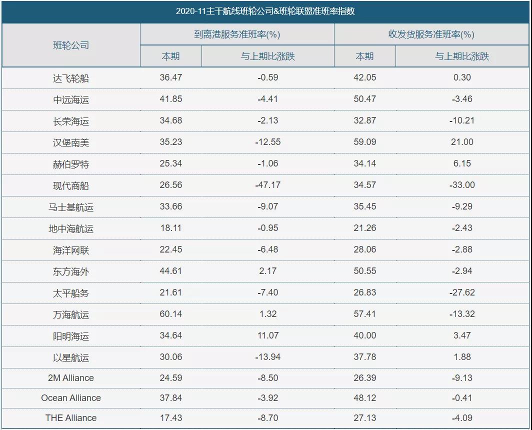集裝箱班輪公司準班率下降至歷史低點！