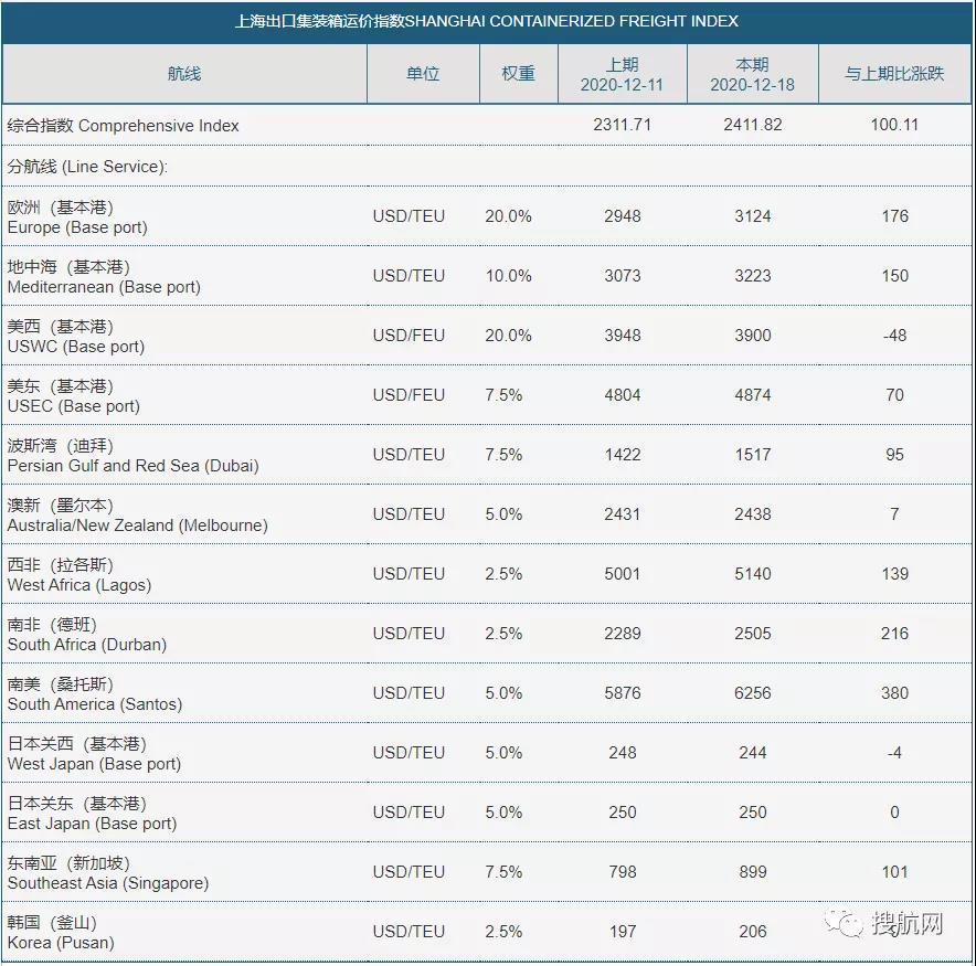 高運價將持續(xù)到2月，集裝箱船延誤創(chuàng)紀錄，延誤時間越來越長