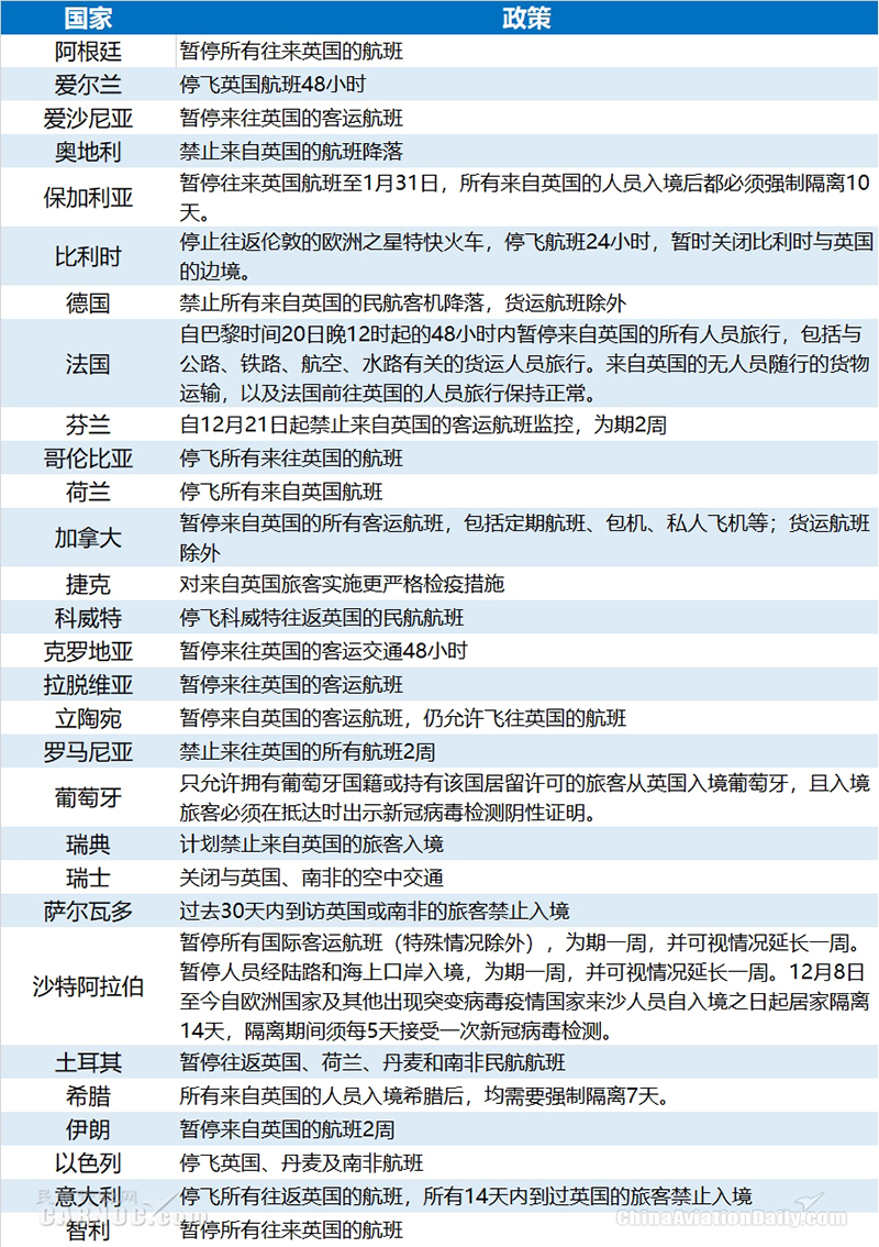 疫情爆發(fā)！多國停飛往返英國航班