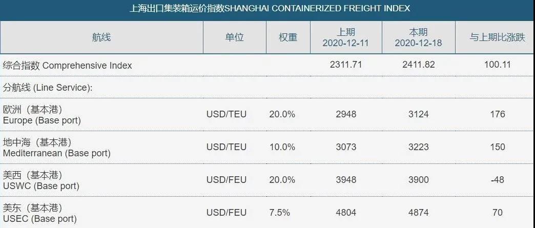 訂單量暴漲，利潤卻不升反降？高運費煎熬中國出口商！