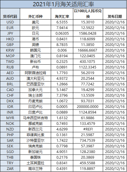 最新！1月份海關(guān)適用匯率發(fā)布！
