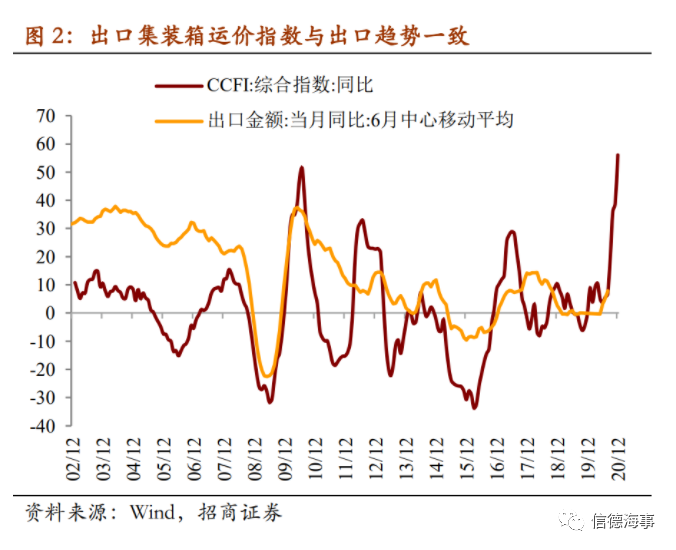 最新數據顯示:亞洲港口空箱短缺現象至少持續(xù)到明年