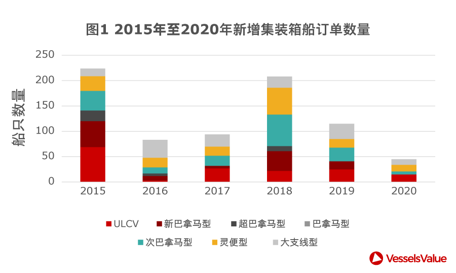 船舶租金和運(yùn)價(jià)15年來(lái)首次齊漲，近萬(wàn)teu左右箱船幾乎被市場(chǎng)租完