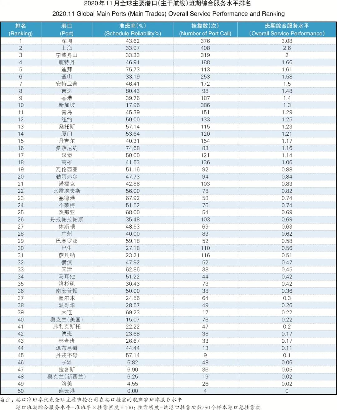 34.99%！全球主干航線準(zhǔn)班率一降再降，11月再創(chuàng)新低