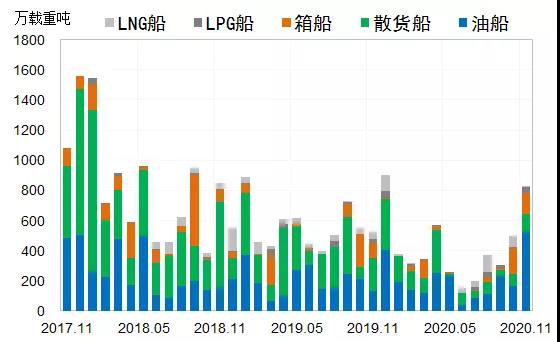 全球新造船市場出現(xiàn)回暖！